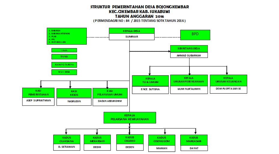 struktur-organisasi-bojongkebar