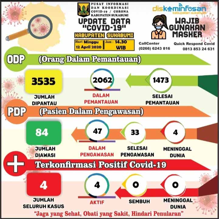 Virus Corona Updat Data 12 April 2020 di Kabupaten Sukabumi
